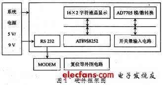 基于AT89S8252排污远程监测系统,第2张