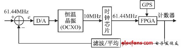 基于GPS校准晶振的高精度时钟的设计,图1 GPS校准时钟原理结构,第2张