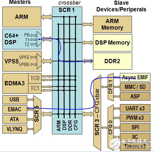 TI C6000系列DSP的片内总线架构、存储系统和外设,TI C6000系列DSP的片内总线架构、存储系统和外设,第4张