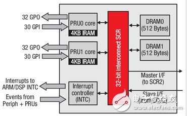 TI C6000系列DSP的片内总线架构、存储系统和外设,TI C6000系列DSP的片内总线架构、存储系统和外设,第7张