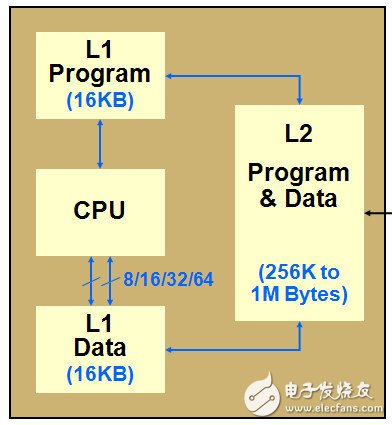 TI C6000系列DSP的片内总线架构、存储系统和外设,TI C6000系列DSP的片内总线架构、存储系统和外设,第5张