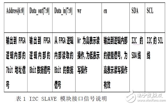 基于FPGA的I2C SLAVE模式总线的设计方案,接口信号的说明表,第4张