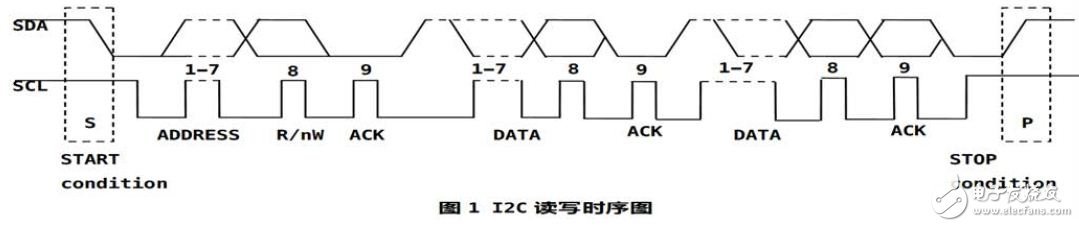 基于FPGA的I2C SLAVE模式总线的设计方案,I2C读写时序图,第2张