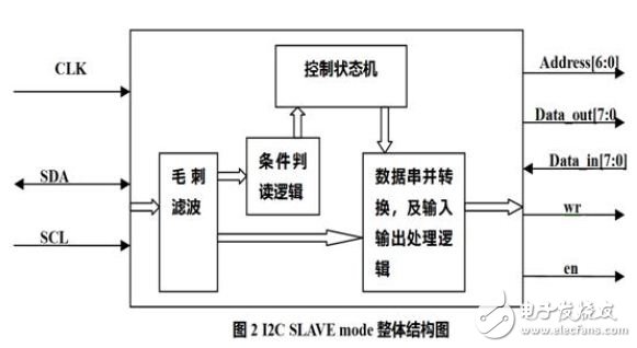 基于FPGA的I2C SLAVE模式总线的设计方案,I2C SLAVEmode 整体结构图,第3张