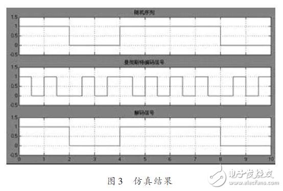 UHF RFID读写器的设计方案,仿真结果,第4张