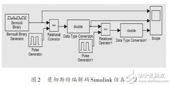 UHF RFID读写器的设计方案,曼彻斯特编解码Simulink仿真模型,第3张