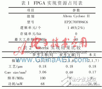 基于FPGA的指针反馈式低功耗Viterbi译码器的性能分析和设计,基于FPGA的指针反馈式低功耗Viterbi译码器的性能分析和设计,第6张