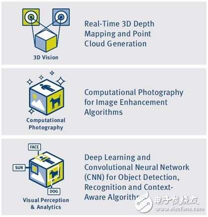 计算机视觉新时代，硬件性能极限考验如何破？,图4: CEVA-XM4支持的视觉领域,第4张