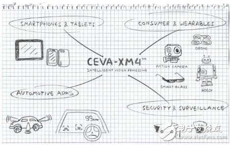 计算机视觉新时代，硬件性能极限考验如何破？,图2: CEVA-XM4面向多个目标市场,第2张