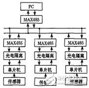 基于C8051F020与传感器的振动信号分布式检测方法,分布式检测系统,第3张