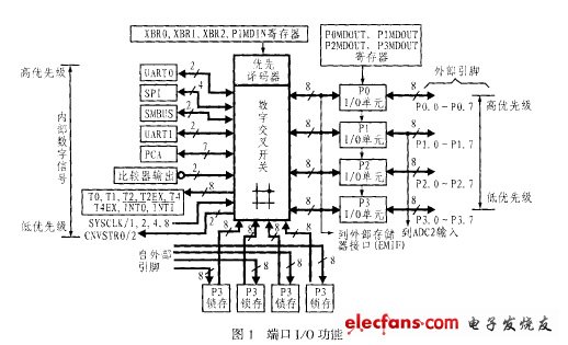 C8051F与80C51系列单片机的初始化比较,第2张