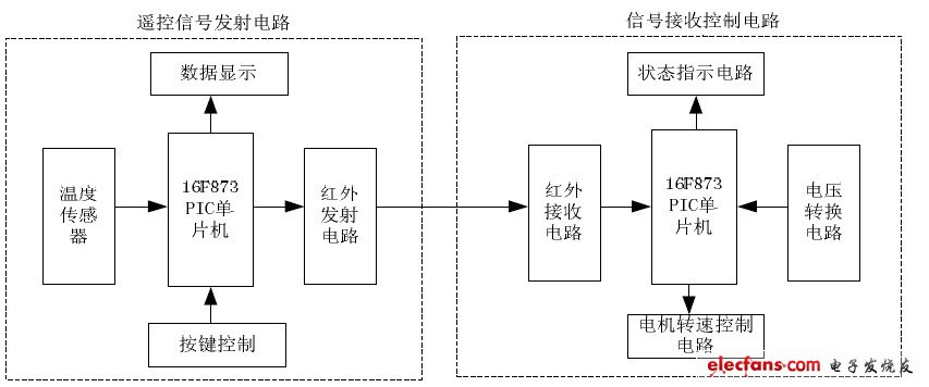 无线远程遥控风扇设计方案,智能远程无线控制风扇系统设计系统框图,第2张