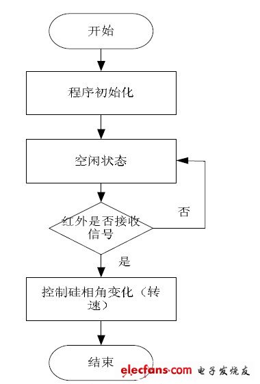 无线远程遥控风扇设计方案,信号接收系统程序流程图,第6张