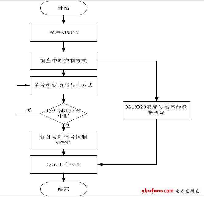 无线远程遥控风扇设计方案,遥控信号发射系统程序流程图,第5张