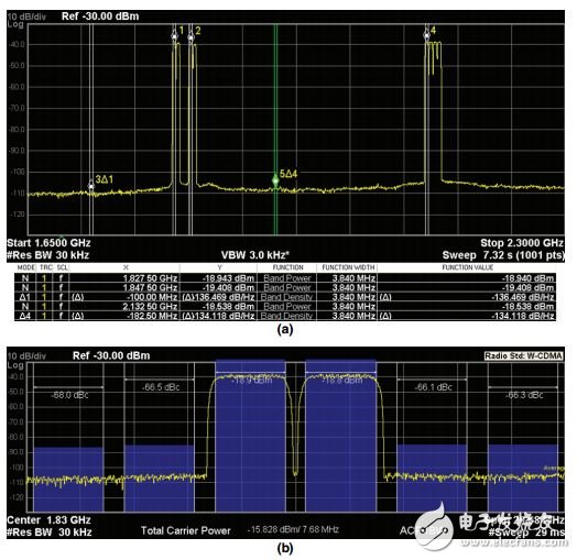 采用RFDAC的多频段、多标准发射器设计,采用RF DAC的多频段、多标准发射器设计,第4张