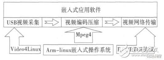 基于ARM9架构的嵌入式视频监控系统设计,基于ARM9架构的嵌入式视频监控系统设计,第3张