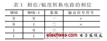 直接数字频率合成器DDS的优化设计,第5张