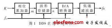 直接数字频率合成器DDS的优化设计,第2张