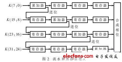 直接数字频率合成器DDS的优化设计,第4张