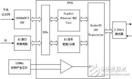 基于FPGA的千兆以太网及E1信号光纤传输系统构成的详细分析和性能测试,基于Xilinx FPGA的千兆以太网及E1信号的光纤传输,第2张