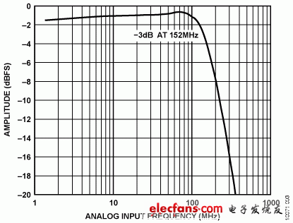 ADI实验室电路:带抗混叠滤波器的宽带接收机,图3. 通带平坦度性能与频率的关系,第5张