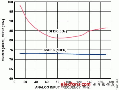 ADI实验室电路:带抗混叠滤波器的宽带接收机,图4. SNR/SFDR性能与频率的关系,第6张