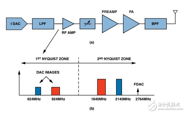 采用RFDAC的多频段、多标准发射器设计,图2. 直接至RF发射器架构中的双频段无线电(频段1和频段3)频率规划示例：a) 发射器信号链组成; b) 直接至RF变频,第3张