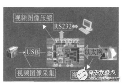 基于ARM9架构的嵌入式视频监控系统设计,基于ARM9架构的嵌入式视频监控系统设计,第2张