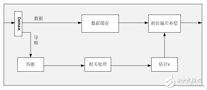 OFDM通信系统中采样时钟同步的System Generator实现,系统总体框图,第6张