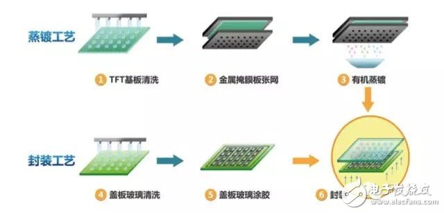 一文看懂OLED生产技术,知识分享：一文看懂OLED生产技术,第8张