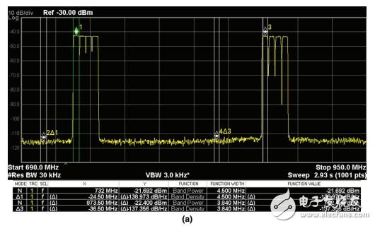采用RFDAC的多频段、多标准发射器设计,图4. AD9129 RF DAC输出的频谱分析仪实测图(采样速率为2764.8 MSPS),第7张