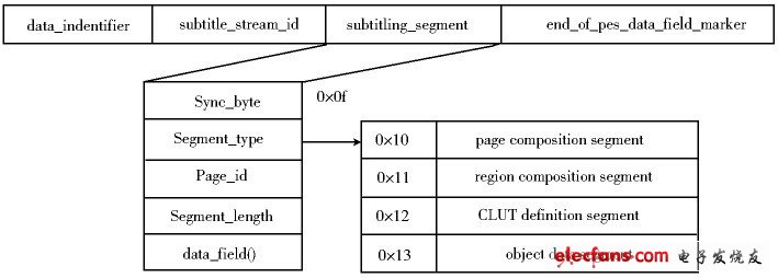 数字机顶盒字幕解码显示系统设计,图1 字幕数据的数据结构,第3张