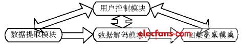 数字机顶盒字幕解码显示系统设计,图2 字幕系统模块关系图。,第4张