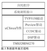 基于TMS320DM270的长途客运车无线视频监控系统的设计,系统软件层次结构,第4张