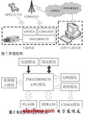 基于TMS320DM270的长途客运车无线视频监控系统的设计,系统结构,第2张