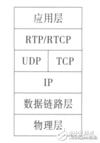 基于ARM9架构的嵌入式视频监控系统设计,基于ARM9架构的嵌入式视频监控系统设计,第4张