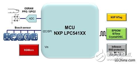 品佳推出NXP LPC541XX系列专为可穿戴设备打造完整开发平台,品佳推出NXP LPC541XX系列专为可穿戴设备打造完整开发平台,第2张