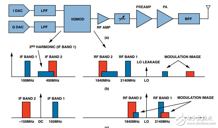 采用RFDAC的多频段、多标准发射器设计,图1. 传统发射器架构中的双频段无线电(频段1和频段3)频率规划示例：a) 发射器信号链组成; b) IF变频；c)直接变频,第2张