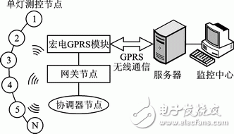 基于ZigBee的城市照明监控系统网关节点的软硬件设计,基于ZigBee的城市照明监控系统网关节点的软硬件设计,第2张