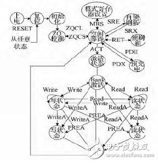 基于FPGA的DDR3 SDRAM控制器用户接口设计,图4 DDＲ3 存储器的状态机,第6张