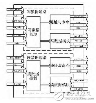 基于FPGA的DDR3 SDRAM控制器用户接口设计,图2 DDＲ3 控制器的用户接口设计,第4张