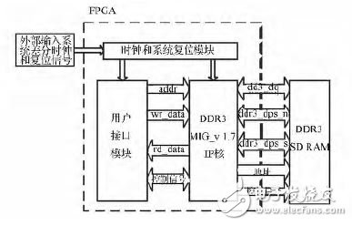 基于FPGA的DDR3 SDRAM控制器用户接口设计,图1 DDＲ3 控制器的总体实现方案,第3张