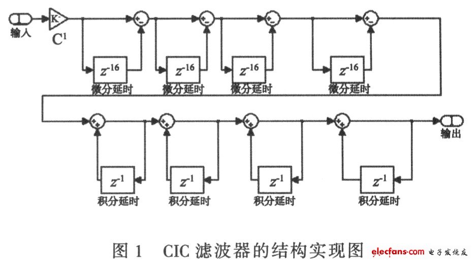 ∑-△ADC的降采样滤波器方案,第5张