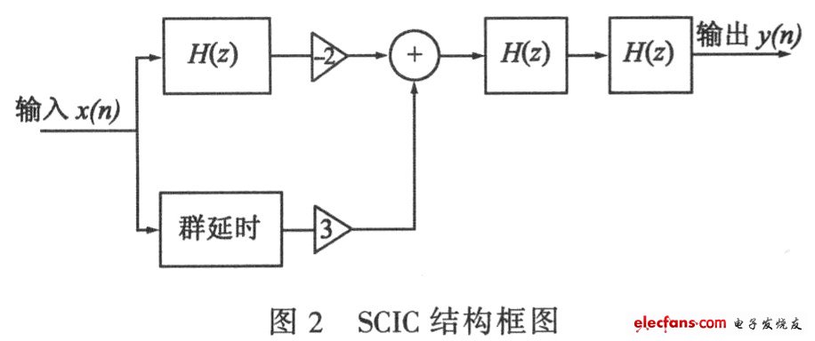 ∑-△ADC的降采样滤波器方案,第6张