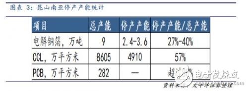 昆山停产计划如何影响PCB产业链,昆山停产计划如何影响PCB产业链,第5张