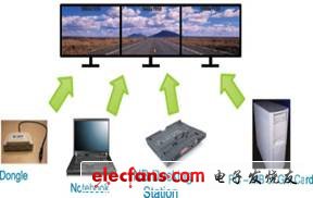 基于DisplayPort 的解决方案实现多屏显示,http://www.21ic.com/d/file/201206/6606f500665010a4e6ebd89e1209eaef.jpg,第2张