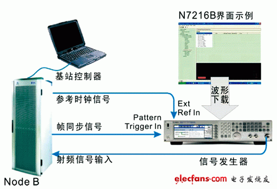 TD-SCDMA射频测试解决方案,第2张