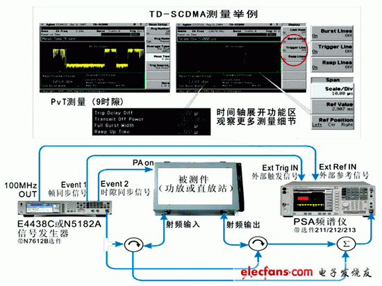 TD-SCDMA射频测试解决方案,第4张