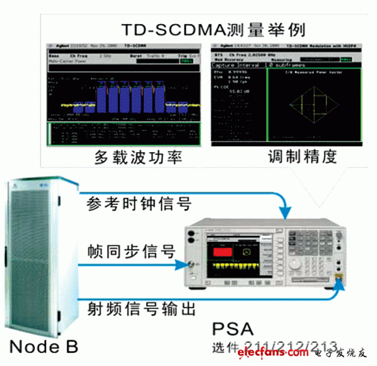 TD-SCDMA射频测试解决方案,第3张