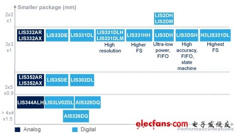 引领移动MEMS市场发展 意法半导体MEMS器件解决方案,Accelerometers,第4张